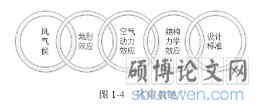 图 1-4 风荷载链[9]