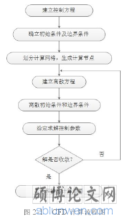 图 2-1 CFD 计算流程图
