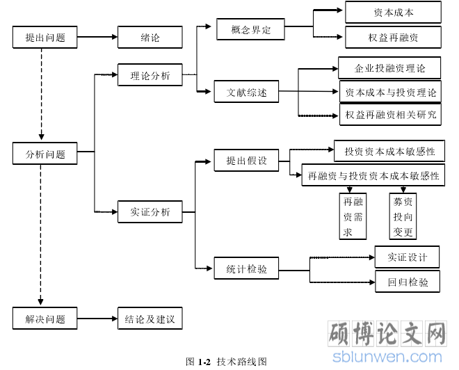 图 1-2  技术路线图