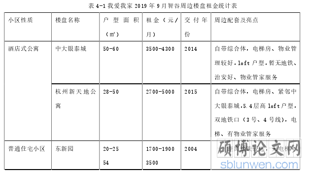 表 4-1 我爱我家 2019 年 9 月智谷周边楼盘租金统计表