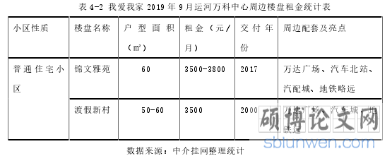 表 4-2 我爱我家 2019 年 9 月运河万科中心周边楼盘租金统计表