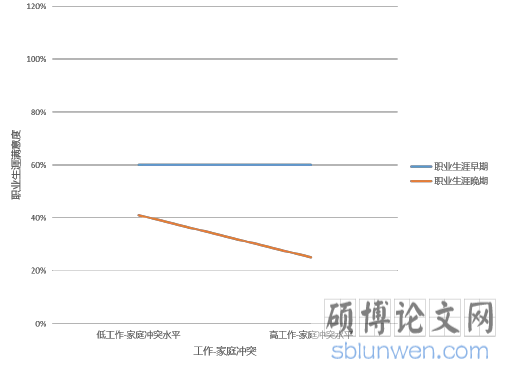 图 2-1 男性工作家庭冲突对职业生涯满意度的影响-以性别为调节变量