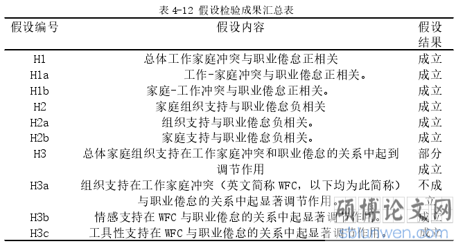 表 4-12 假设检验成果汇总表