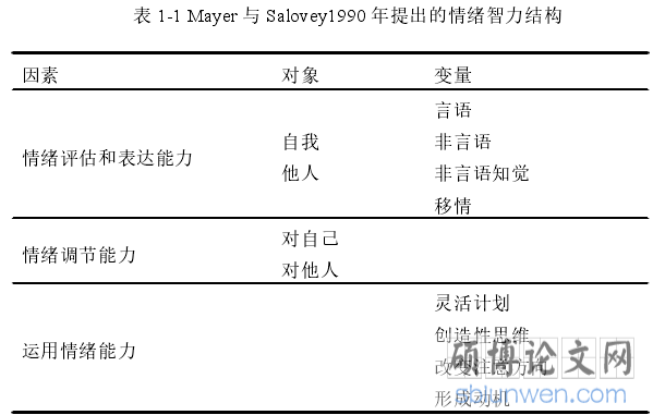 表 1-1 Mayer 与 Salovey1990 年提出的情绪智力结构