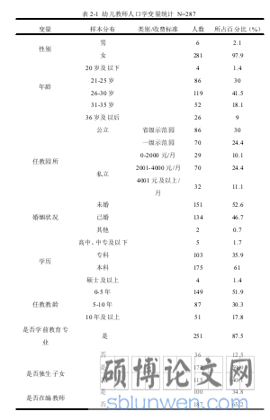 表 2-1 幼儿教师人口学变量统计 N=287