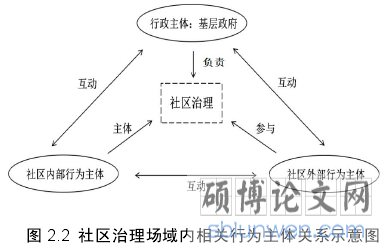 图 2.2 社区治理场域内相关行为主体关系示意图