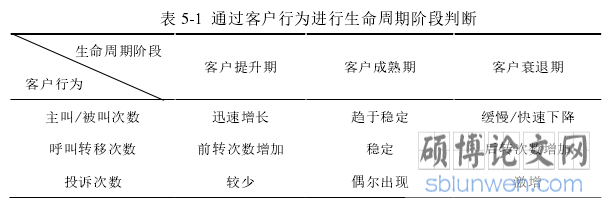 表 5-1 通过客户行为进行生命周期阶段判断