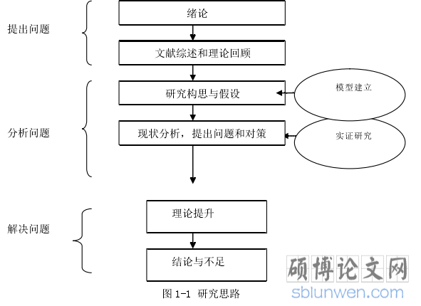 图 1-1 研究思路