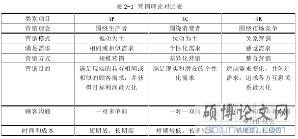表 2-1 营销理论对比表