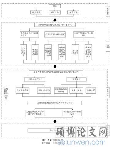 图 1-1 研究框架图