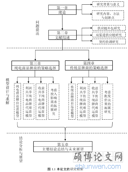 图 1.1 本论文的研究框架