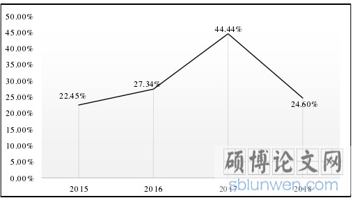 图 1.1 2015-2018 年中国证监会行政处罚中上市公司信息披露违规处罚所占比率及趋势