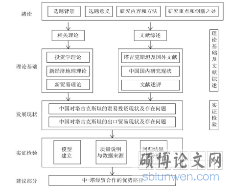 图 1-1 本文技术路线图