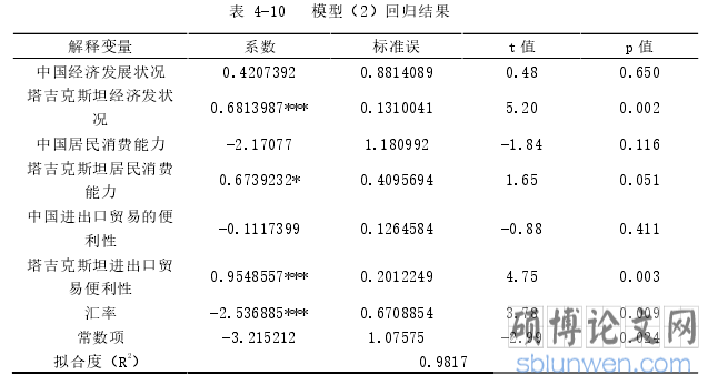 表 4-10   模型（2）回归结果