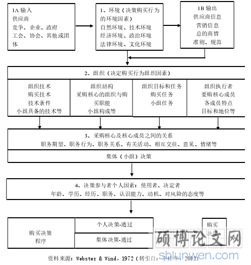 旅游B2B平台分销商购买行为管理影响因素的实证研究--以八爪鱼在线旅游平台为例