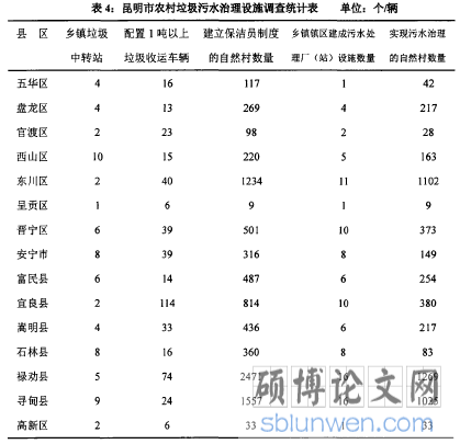 表4：昆明市农村垃圾污水治理设施调査统计表