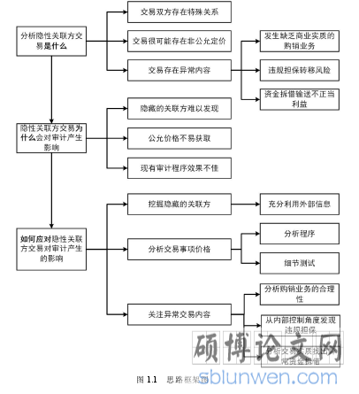 图 1.1 思路框架图