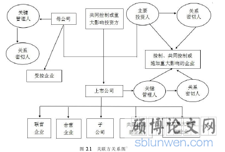 图 2.1 关联方关系图