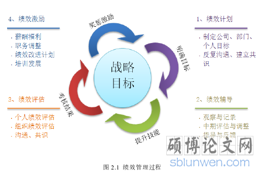 图 2.1 绩效管理过程
