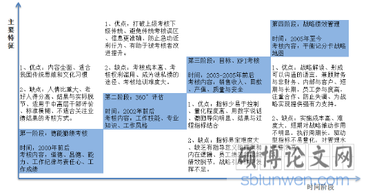 图 2.2  绩效考核发展过程