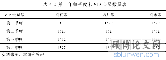表 6-2  第一年每季度末 VIP 会员数量表