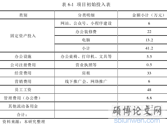 表 6-1  项目初始投入表