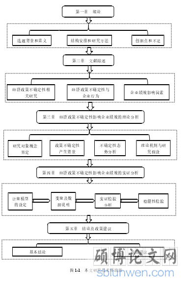 图 1-1   本文研究技术路线图