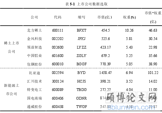 表 5-1 上市公司数据选取