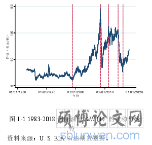 图 1-1 1983-2018 国际油价(WTI)的波动与走势