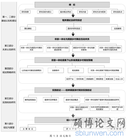 图 1.3 论文框架
