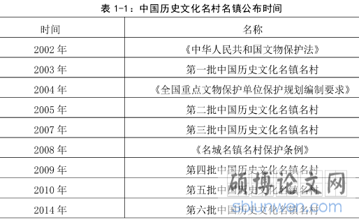 表 1-1:中国历史文化名村名镇公布时间