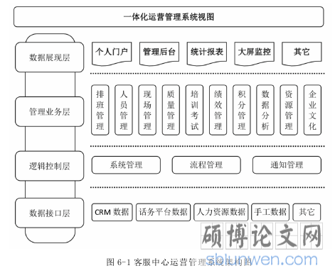 图 6-1 客服中心运营管理系统架构图