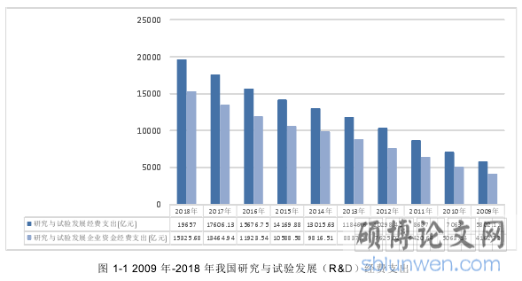 图 1-1 2009 年-2018 年我国研究与试验发展(R&D)经费支出