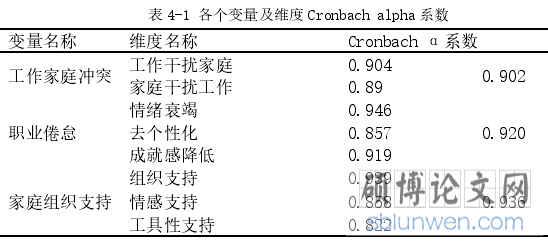 表 4-1 各个变量及维度 Cronbach alpha 系数