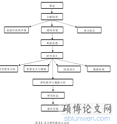 图 1-1 本文研究框架示意图