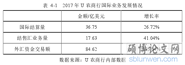 表 4-1 2017 年 U 农商行国际业务发展情况