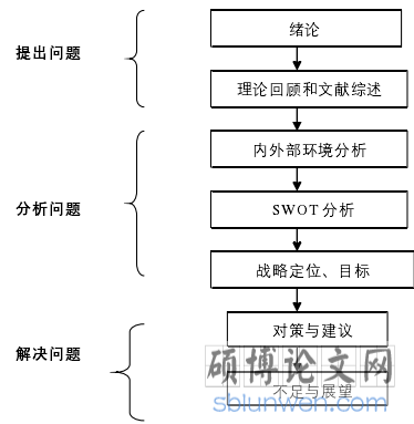 论文框架