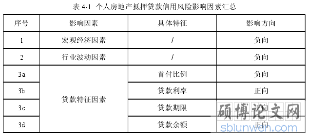 表 4-1 个人房地产抵押贷款信用风险影响因素汇总