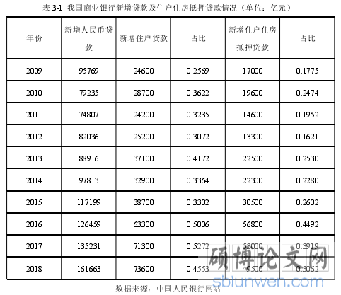 表 3-1 我国商业银行新增贷款及住户住房抵押贷款情况(单位:亿元)