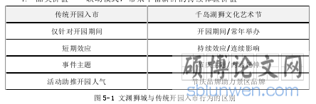 图 5-1 文渊狮城与传统开园入市行为的区别
