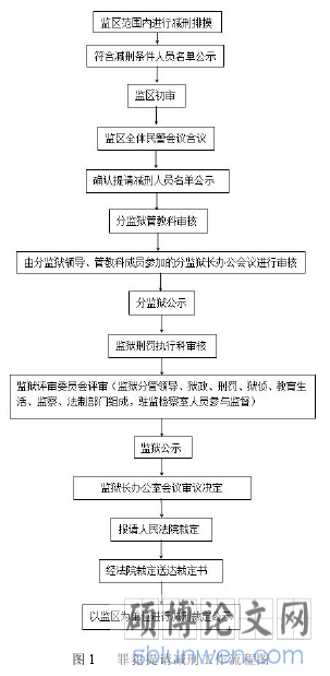 图 1 罪犯提请减刑工作流程图