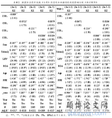 表 6.1   披露社会责任实践（分类）信息对企业融资约束的影响分析（修正模型）