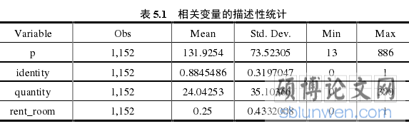 表 5.1 相关变量的描述性统计