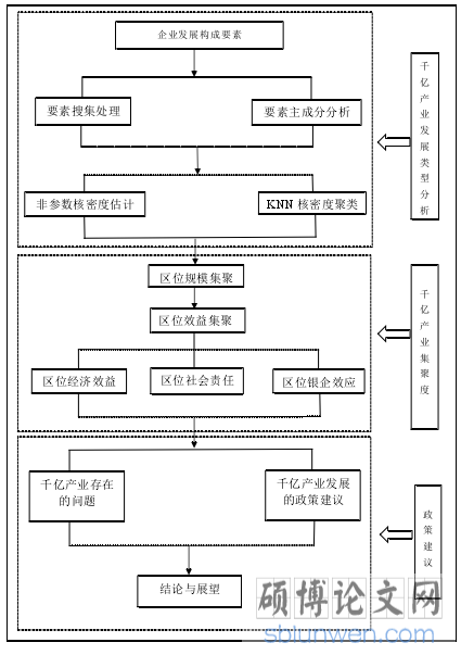 研究框架图