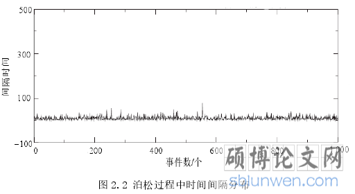 图 2.2 泊松过程中时间间隔分布