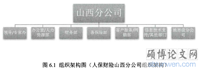 图6.1组织架构图(人保财险山西分公司组织架构)
