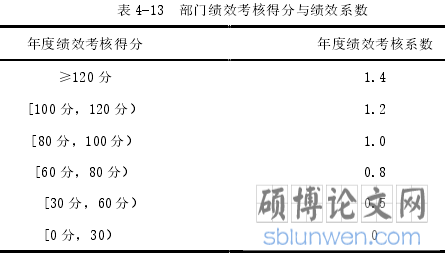 表 4-13 部门绩效考核得分与绩效系数