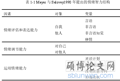 表 1-1 Mayer 与 Salovey1990 年提出的情绪智力结构