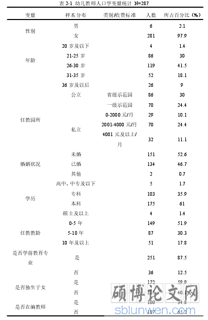 表 2-1 幼儿教师人口学变量统计 N=287
