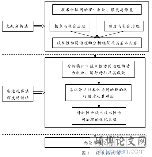 图 1 技术路线图